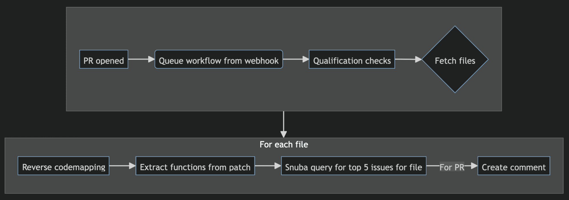 Mermaid diagram of open PR comments