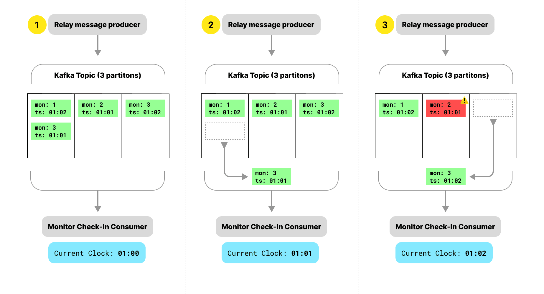 Clock Synchronization Problems