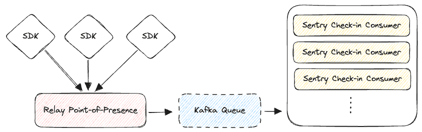 Ingestion Diagram